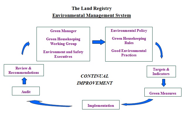 The Land Registry Environmental Management System