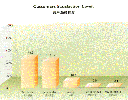 Customers Satisfaction Levels
