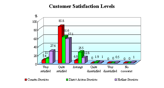 Customer Satisfaction Levels for Counter Services: very satisfied - 7.4%, quite satisfied - 85.8% average - 6.8%, quite dissatisfied, very dissatisfied & no comment - 0; Customer Satisfaction Levels for Direct Access Services: very satisfied - 11%, quite satisfied - 61.6%, average - 25.5%, quite satisfied & no comment - 0; Customer Satisfaction Levels for Hotline Services: very satisfied - 27.6%, quite satisfied - 57.1%, average - 12.8%, quite dissatisfied - 1%, very dissatisfied - 0.5%, no comment - 1%
