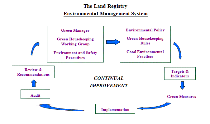 The Land Registry Environmental Management System