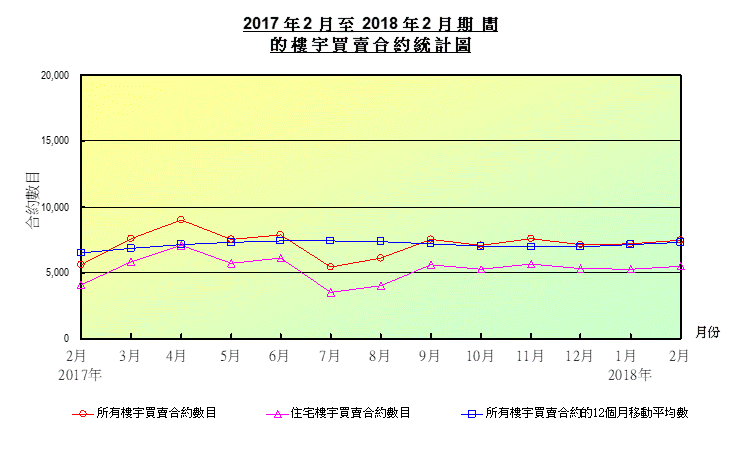 折線圖顯示樓宇買賣合約數目 折線圖顯示樓宇買賣合約數目