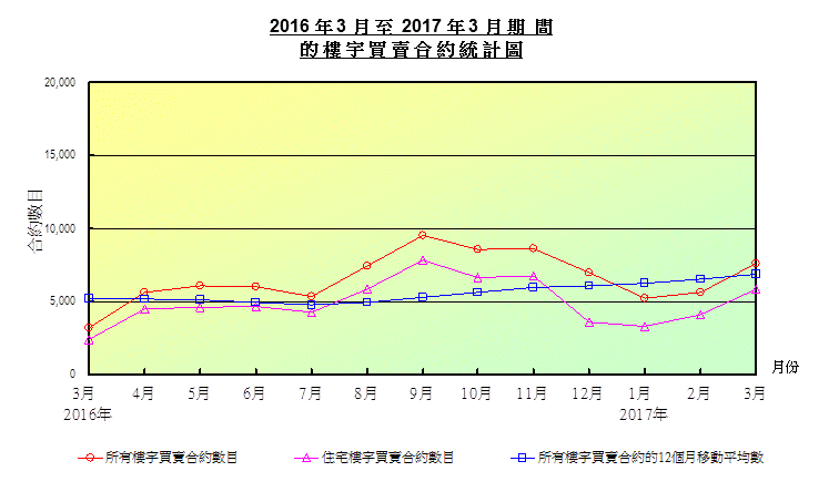 折線圖顯示樓宇買賣合約數目 折線圖顯示樓宇買賣合約數目