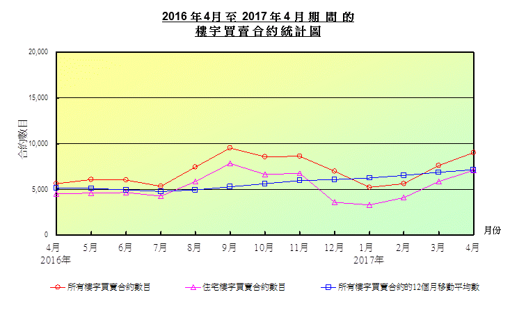 折線圖顯示樓宇買賣合約數目 折線圖顯示樓宇買賣合約數目