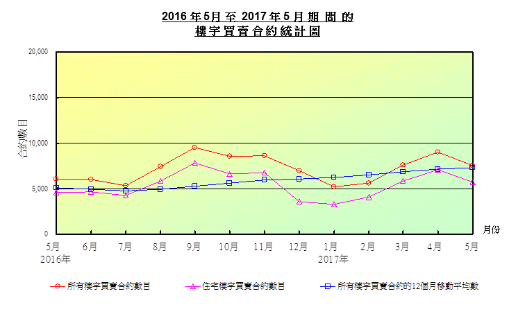 折線圖顯示樓宇買賣合約數目 折線圖顯示樓宇買賣合約數目