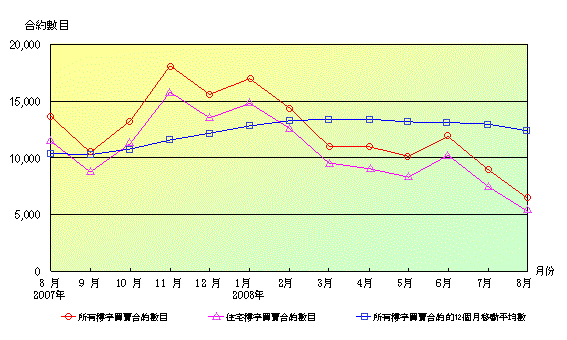 樓宇買賣合約(包括住宅及非住宅單位)13 個月統計圖