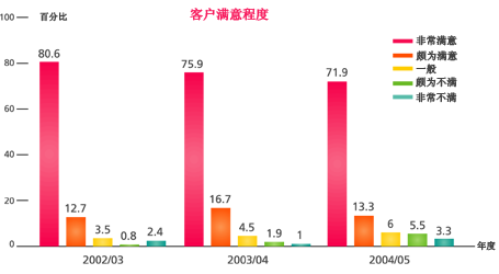 图表