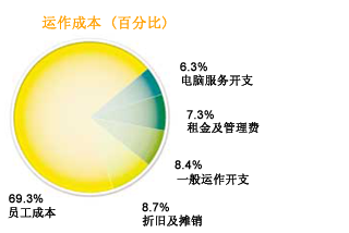 图表