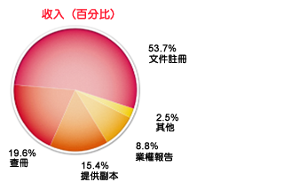 圖表