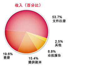 图表