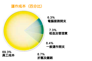 圖表