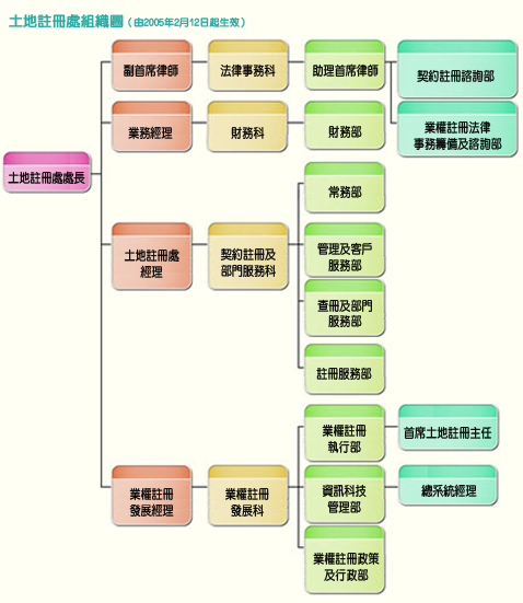 組織圖