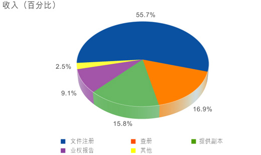 图表