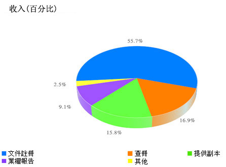 圖表