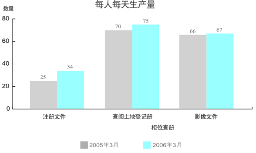 图表