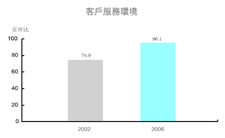 圖表