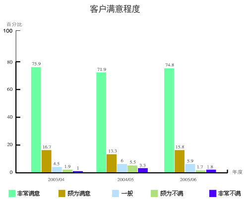 图表