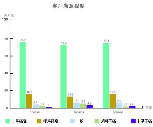 圖表