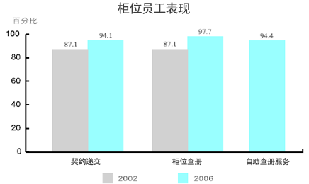 图表