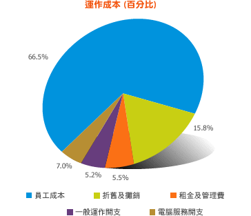 運作成本 (百分比)