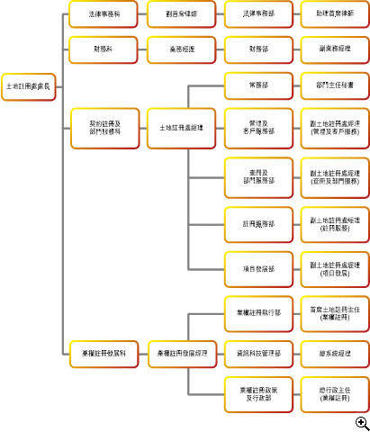 土地註冊處組織架構圖