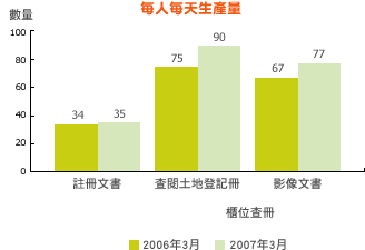 每人每天生產量