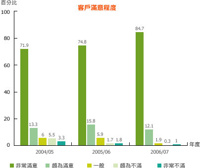 客戶滿意程度