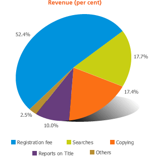 Revenue (per cent)