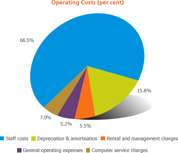 Operating Costs (per cent)