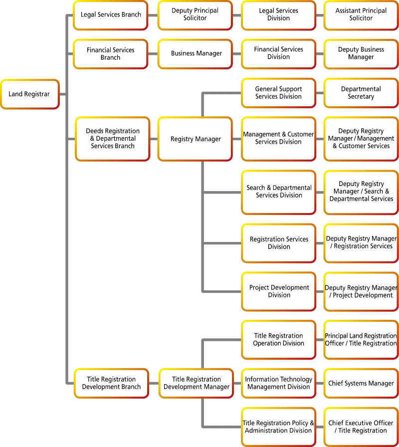 Organization Chart of the Land Registry