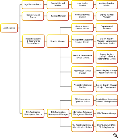 Organization Chart of the Land Registry