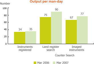 Output per man-day