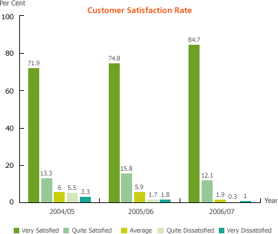 Customer Saisfaction Rate