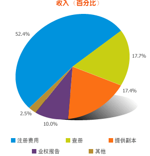 收入 (百分比)