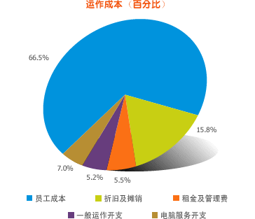 运作成本 (百分比)