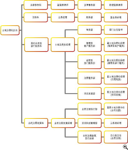 土地注册处组织架构图