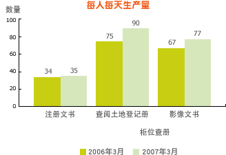 每人每天生产量