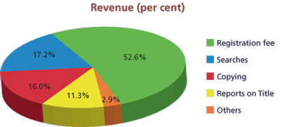 Revenue (per cent)
Registration fee 52.6%
Searches 17.2%
Copying 16.0%
Reports on Title 11.3%
Others 2.9%