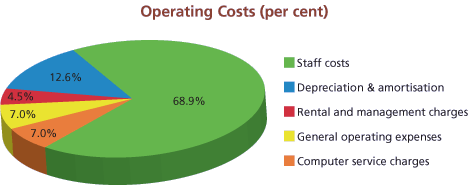Operating Costs (per cent)
Staff costs 68.9%
Depreciation & amortisation 12.6%
Rental and management charges 4.5%
General operating expenses 7.0%
Computer service charges 7.0%