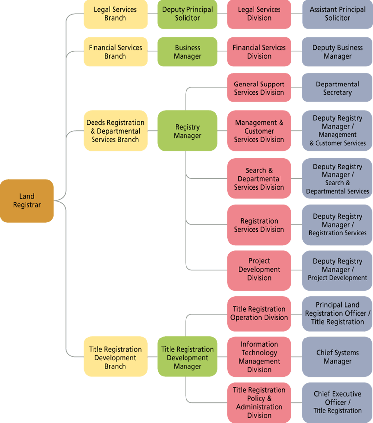 Organisation Chart of the Land Registry