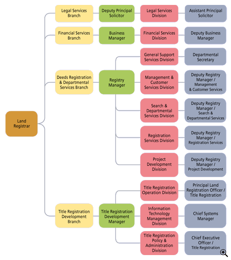 Organisation Chart of the Land Registry