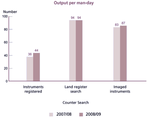 Output per man-day for counter search
					
2007/08
Instruments registered 36
Land register search 94
Imaged instruments 83

2008/09
Instruments registered 44
Land register search 94
Imaged instruments 87