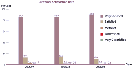Customer Satisfaction Rate

2006/07
Very Satisfied 84.7%
Satisfied 12.1%
Average 1.9%
Dissatisfied 0.3%
Very Dissatisfied 1%

2007/08
Very Satisfied 84.3%
Satisfied 13.2%
Average 1.5%
Dissatisfied 0.5%
Very Dissatisfied 0.5%

2008/09
Very Satisfied 88.5%
Satisfied 10.4%
Average 0.8%
Dissatisfied 0%
Very Dissatisfied 0.3%