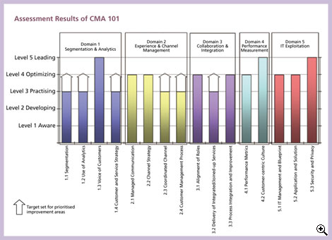 Diagram for Assessment Results of CMA 101