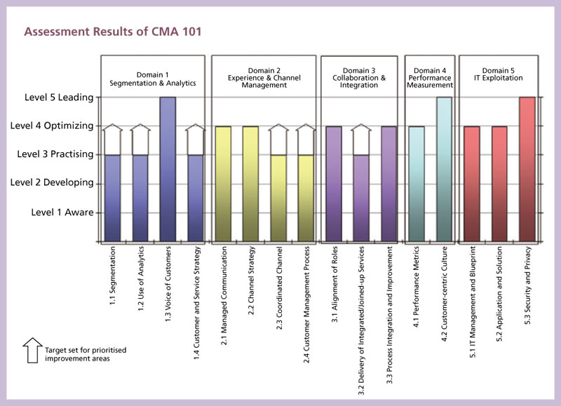 Assessment Results of CMA 101

1.1 Segmentation (Level 3 Practising)
1.2 Use of Analytics (Level 3 Practising)
1.3 Voice of Customers (Level 5 Leading)
1.4 Customer and Service Strategy (Level 3 Practising)

2.1 Managed Communication (Level 4 Optimizing)
2.2 Channel Strategy (Level 4 Optimizing)
2.3 Coordinated Channel (Level 3 Practising)
2.4 Customer Management Process (Level 3 Practising)

3.1 Alignment of Roles (Level 4 Optimizing)
3.2 Delivery of Integrated/Joined-up Services (Level 3 Practising)
3.3 Process Integration and Improvement (Level 4 Optimizing)

4.1 Performance Metrics (Level 4 Optimizing)
4.2 Customer-centric Culture (Level 5 Leading)

5.1 IT Management and Blueprint (Level 4 Optimizing)
5.2 Application and Solution (Level 4 Optimizing)
5.3 Security and Privacy (Level 5 Leading)