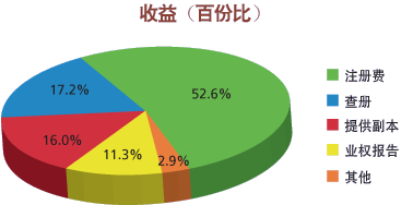 收益 (百份比)
注册费52.6%
查册 17.2%
提供副本 16.0%
业权报告 11.3%
其他 2.9%