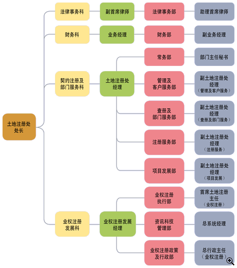 土地注册处组织架构图