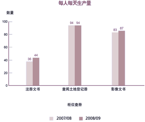 柜位查册的每人每天生产量
					
2007/08
注册文书 36
查阅土地登记册 94
影像文书 83

2008/09
注册文书 44
查阅土地登记册 94
影像文书 87