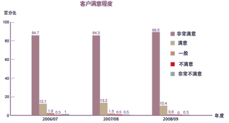 客户满意程度

2006/07
非常满意 84.7%
满意 12.1%
一般 1.9%
不满意 0.3%
非常不满意 1%

2007/08
非常满意 84.3%
满意 13.2%
一般 1.5%
不满意 0.5%
非常不满意 0.5%

2008/09
非常满意 88.5%
满意 10.4%
一般 0.8%
不满意 0%
非常不满意 0.3%