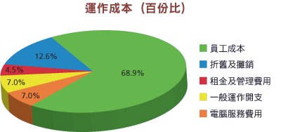 運作成本 (百份比)
員工成本 68.9%
折舊及攤銷 12.6%
租金及管理費用 4.5%
一般運作開支 7.0%
電腦服務費用 7.0%