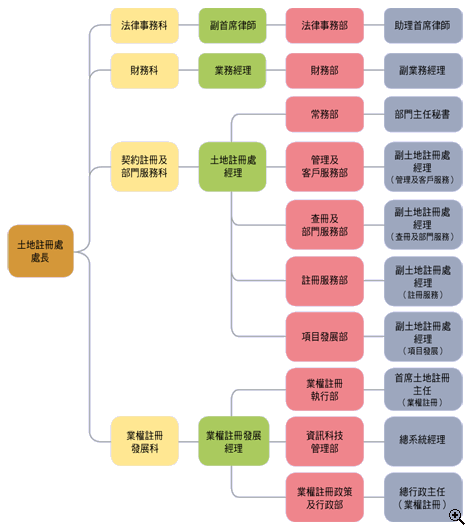 土地註冊處組織架構圖